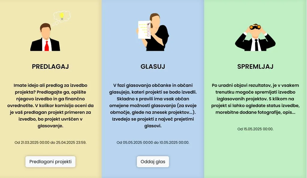 Rezultati glasovanja za Participativni Proračun 2025